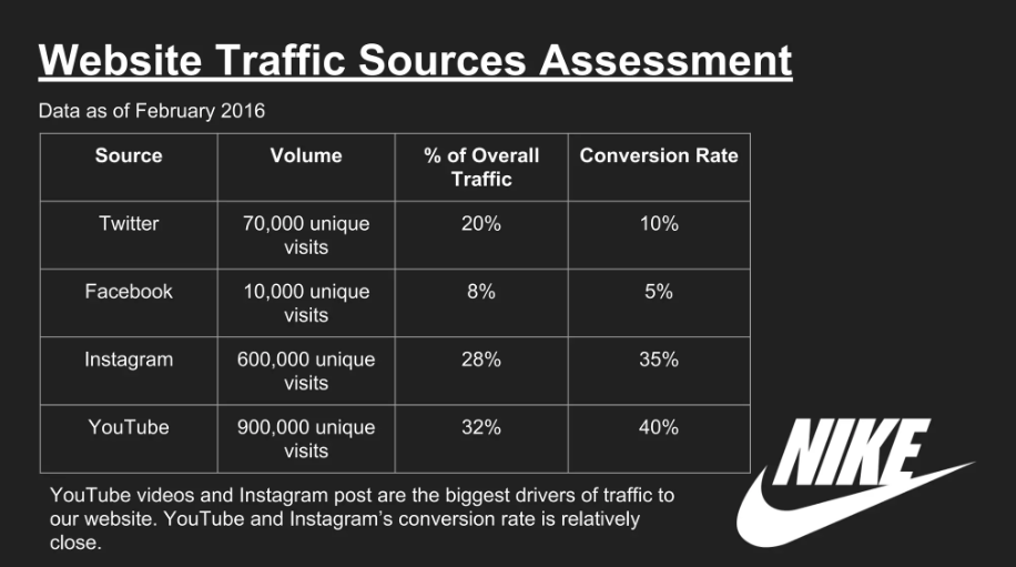 website traffic source assessement by nike