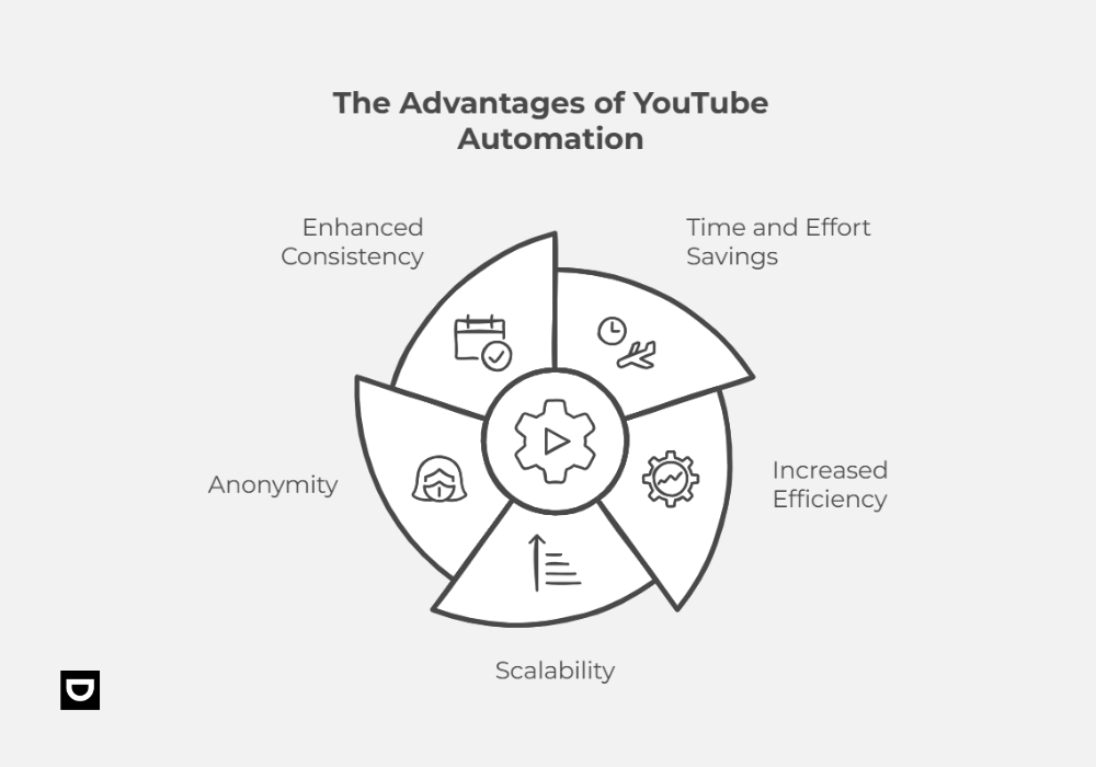 the advantages of youtube automation