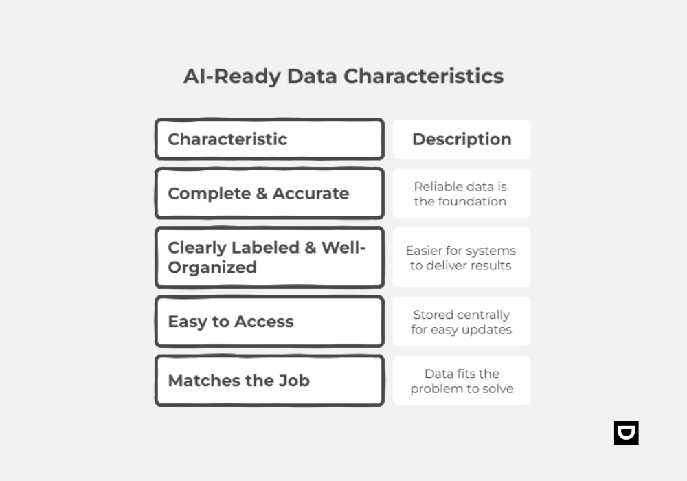 AI-ready data characteristics