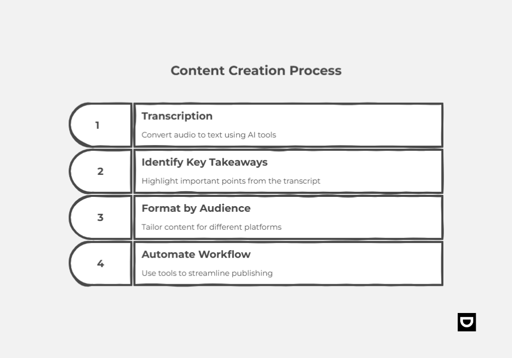 content creation process