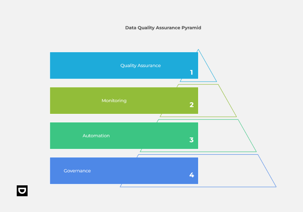 data quality assurance pyramid