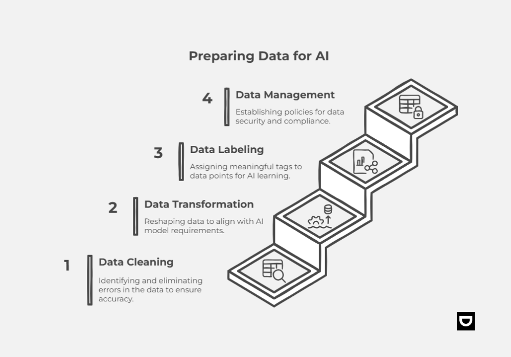 preparing data for ai