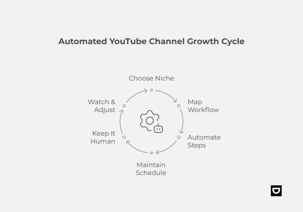 automated youtube channel growth cycle