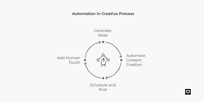 automation in creative process