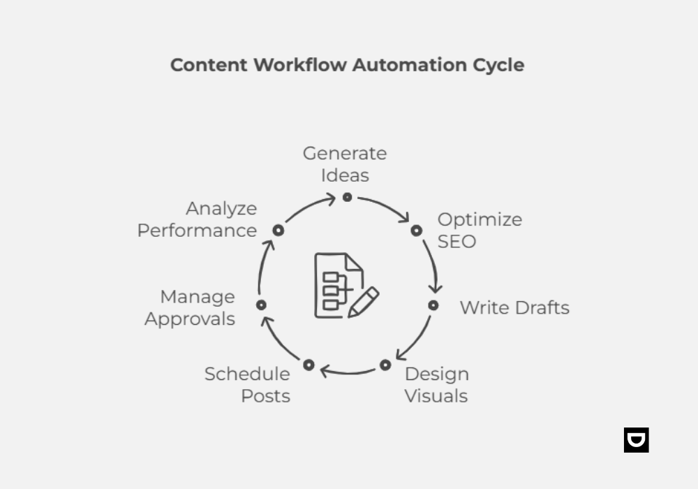 content workflow automation cycle