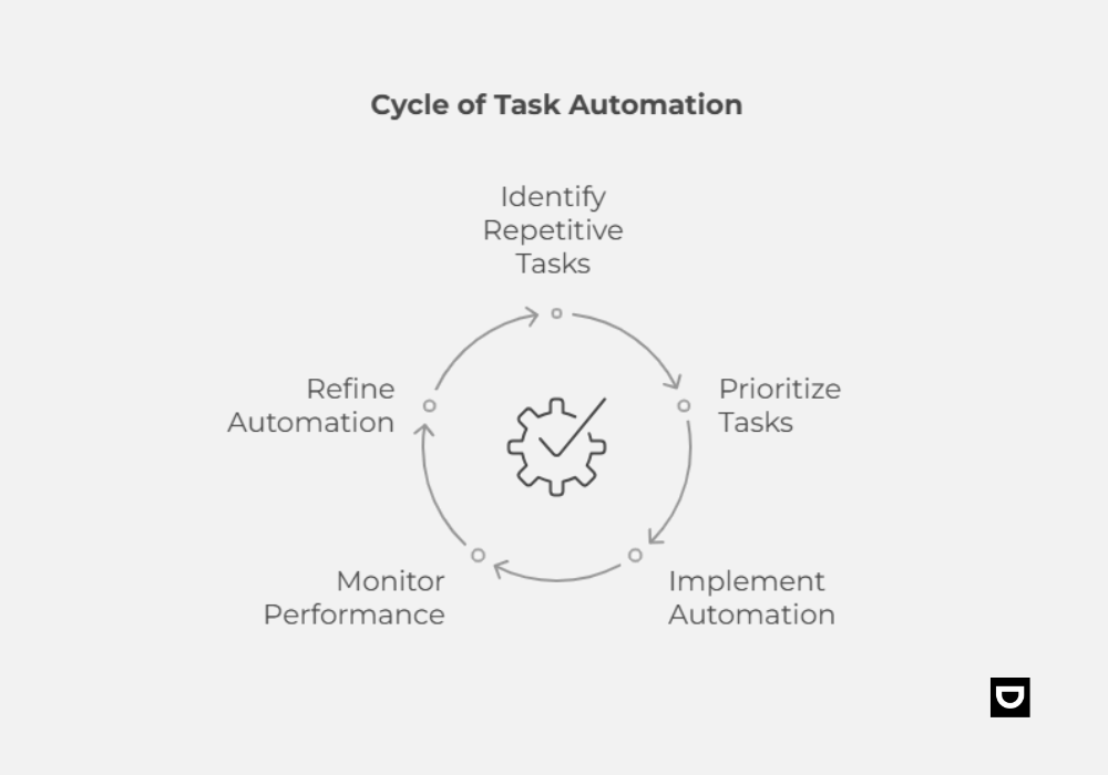 cycle of task automation