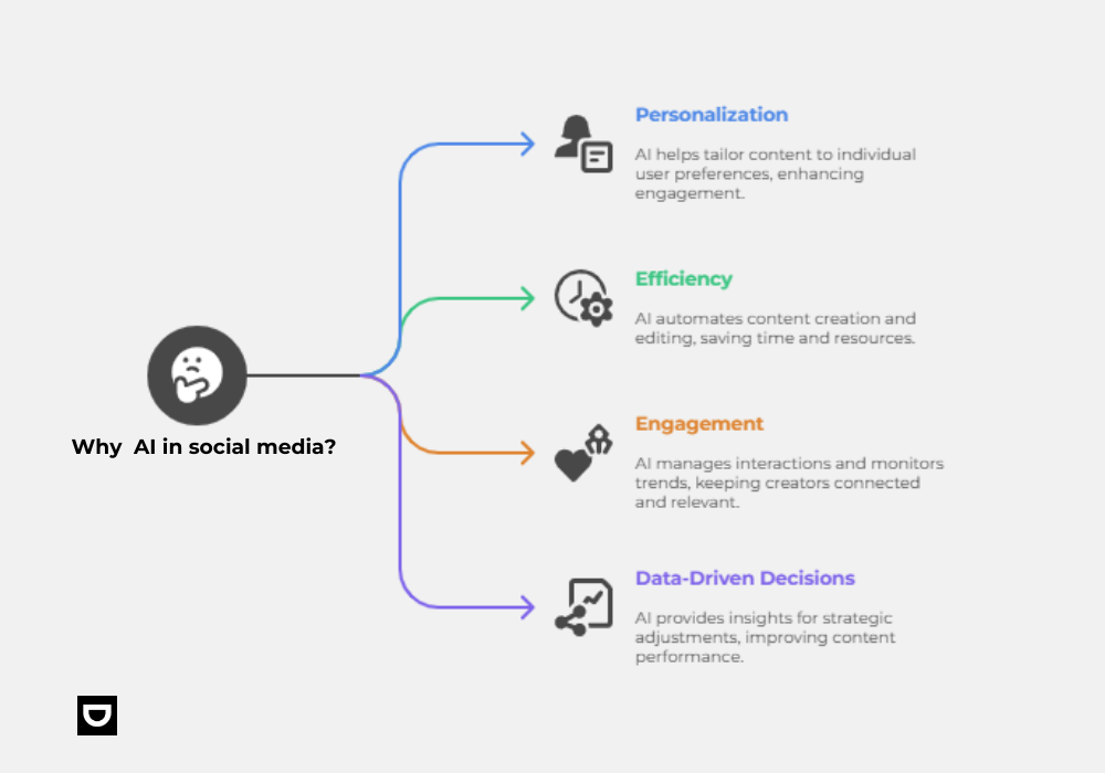 why ai in social media