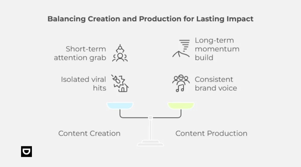 balancing creation and production for lasting impact